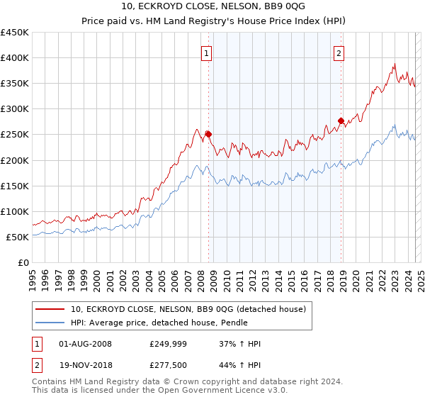 10, ECKROYD CLOSE, NELSON, BB9 0QG: Price paid vs HM Land Registry's House Price Index