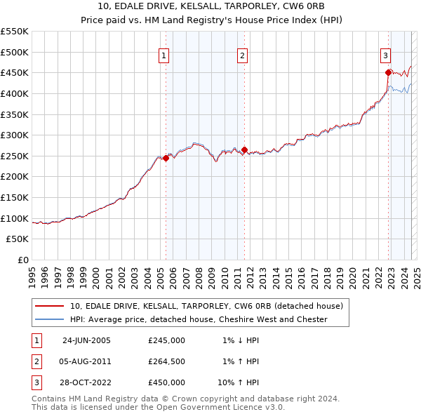 10, EDALE DRIVE, KELSALL, TARPORLEY, CW6 0RB: Price paid vs HM Land Registry's House Price Index