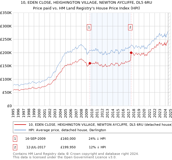 10, EDEN CLOSE, HEIGHINGTON VILLAGE, NEWTON AYCLIFFE, DL5 6RU: Price paid vs HM Land Registry's House Price Index