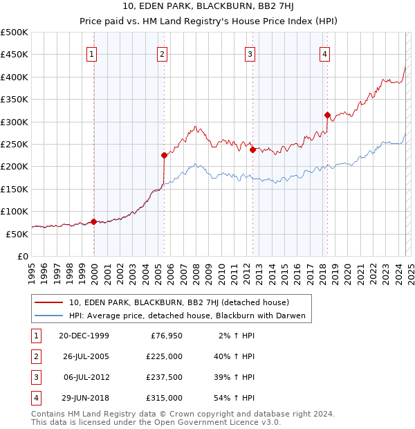 10, EDEN PARK, BLACKBURN, BB2 7HJ: Price paid vs HM Land Registry's House Price Index