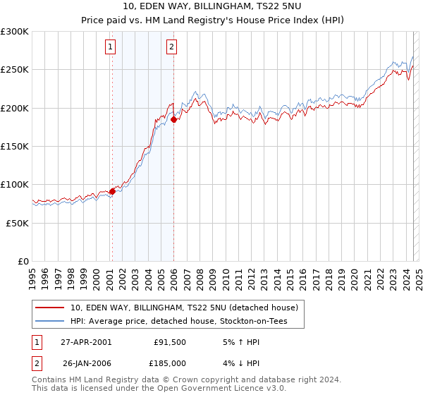 10, EDEN WAY, BILLINGHAM, TS22 5NU: Price paid vs HM Land Registry's House Price Index