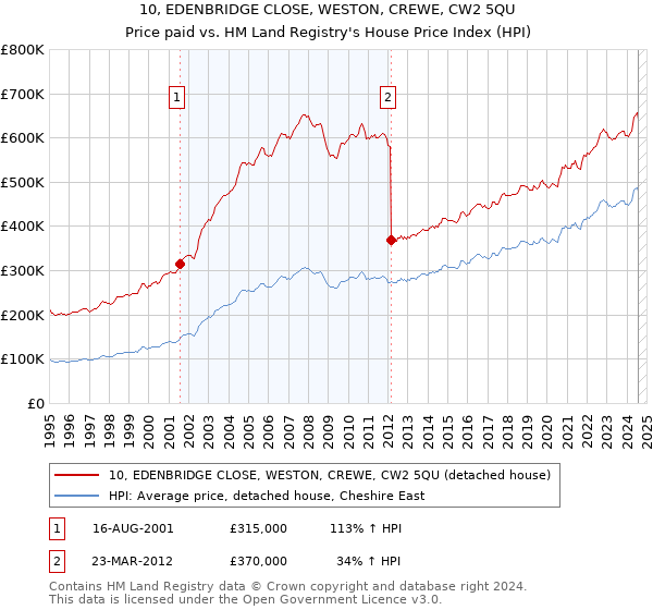 10, EDENBRIDGE CLOSE, WESTON, CREWE, CW2 5QU: Price paid vs HM Land Registry's House Price Index