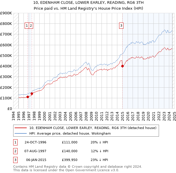 10, EDENHAM CLOSE, LOWER EARLEY, READING, RG6 3TH: Price paid vs HM Land Registry's House Price Index