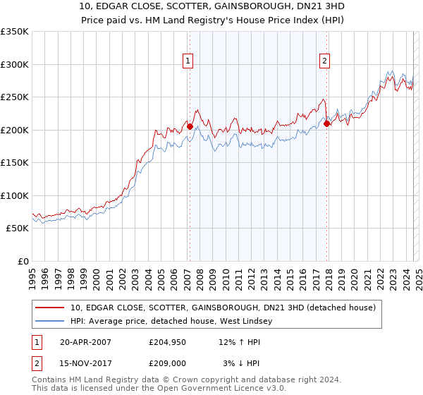 10, EDGAR CLOSE, SCOTTER, GAINSBOROUGH, DN21 3HD: Price paid vs HM Land Registry's House Price Index