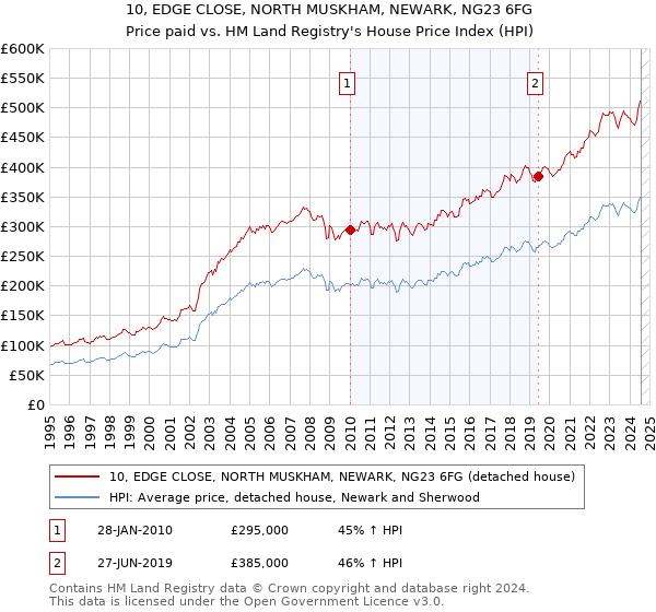 10, EDGE CLOSE, NORTH MUSKHAM, NEWARK, NG23 6FG: Price paid vs HM Land Registry's House Price Index