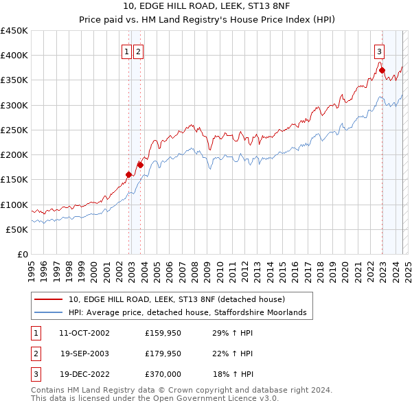 10, EDGE HILL ROAD, LEEK, ST13 8NF: Price paid vs HM Land Registry's House Price Index