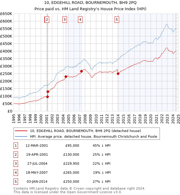 10, EDGEHILL ROAD, BOURNEMOUTH, BH9 2PQ: Price paid vs HM Land Registry's House Price Index