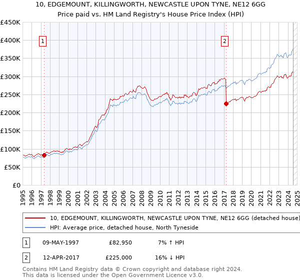 10, EDGEMOUNT, KILLINGWORTH, NEWCASTLE UPON TYNE, NE12 6GG: Price paid vs HM Land Registry's House Price Index