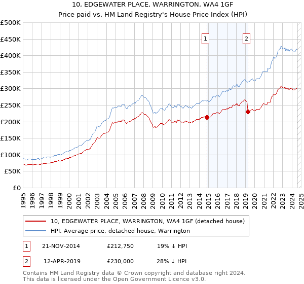 10, EDGEWATER PLACE, WARRINGTON, WA4 1GF: Price paid vs HM Land Registry's House Price Index