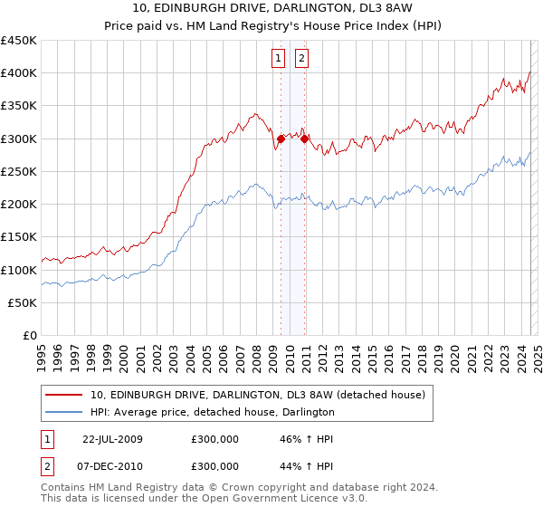 10, EDINBURGH DRIVE, DARLINGTON, DL3 8AW: Price paid vs HM Land Registry's House Price Index