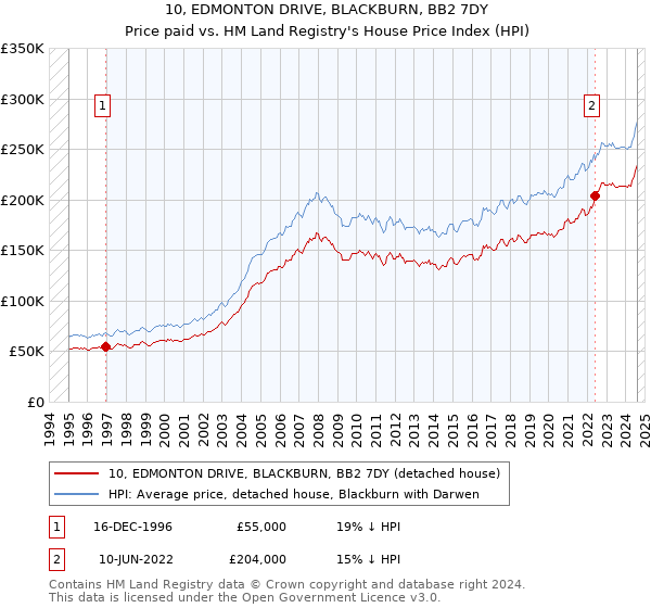 10, EDMONTON DRIVE, BLACKBURN, BB2 7DY: Price paid vs HM Land Registry's House Price Index