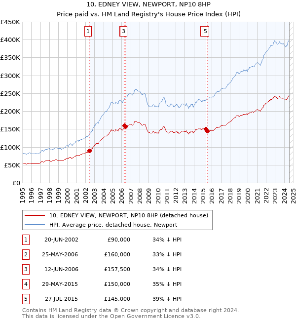 10, EDNEY VIEW, NEWPORT, NP10 8HP: Price paid vs HM Land Registry's House Price Index