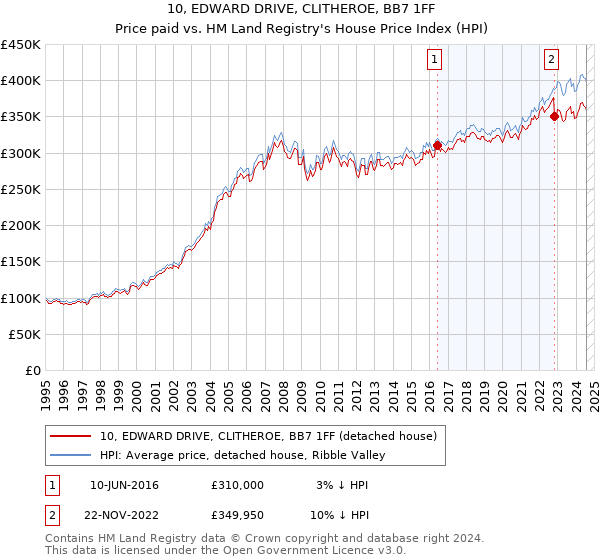 10, EDWARD DRIVE, CLITHEROE, BB7 1FF: Price paid vs HM Land Registry's House Price Index