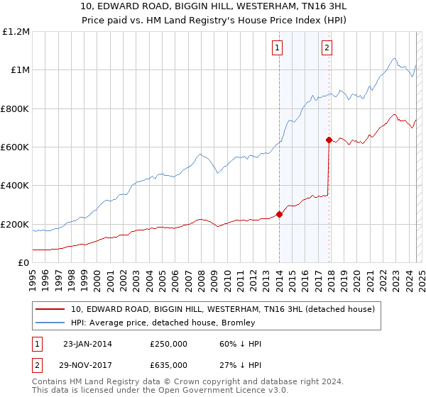 10, EDWARD ROAD, BIGGIN HILL, WESTERHAM, TN16 3HL: Price paid vs HM Land Registry's House Price Index