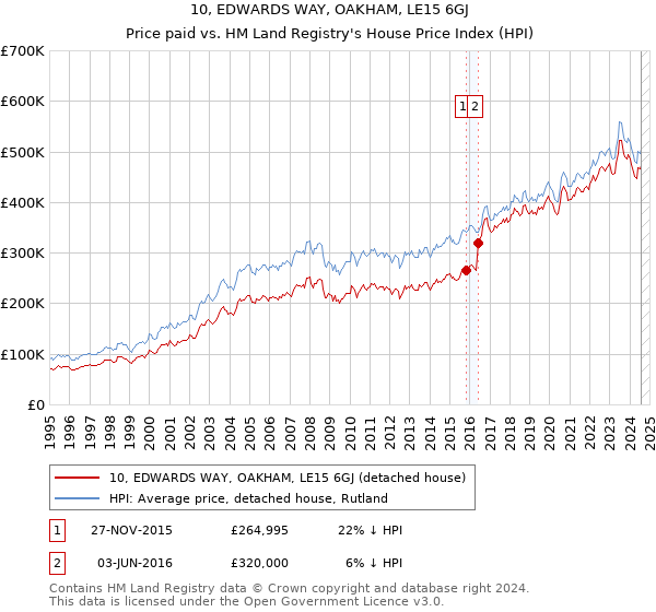 10, EDWARDS WAY, OAKHAM, LE15 6GJ: Price paid vs HM Land Registry's House Price Index