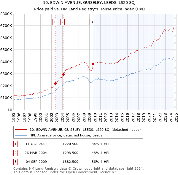 10, EDWIN AVENUE, GUISELEY, LEEDS, LS20 8QJ: Price paid vs HM Land Registry's House Price Index