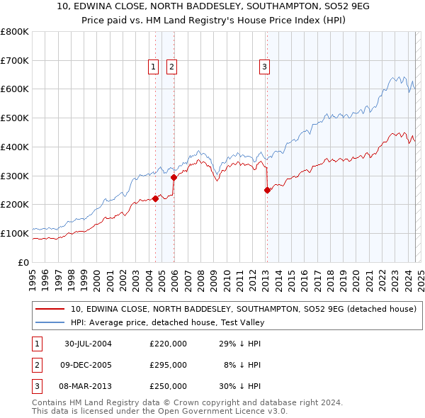 10, EDWINA CLOSE, NORTH BADDESLEY, SOUTHAMPTON, SO52 9EG: Price paid vs HM Land Registry's House Price Index