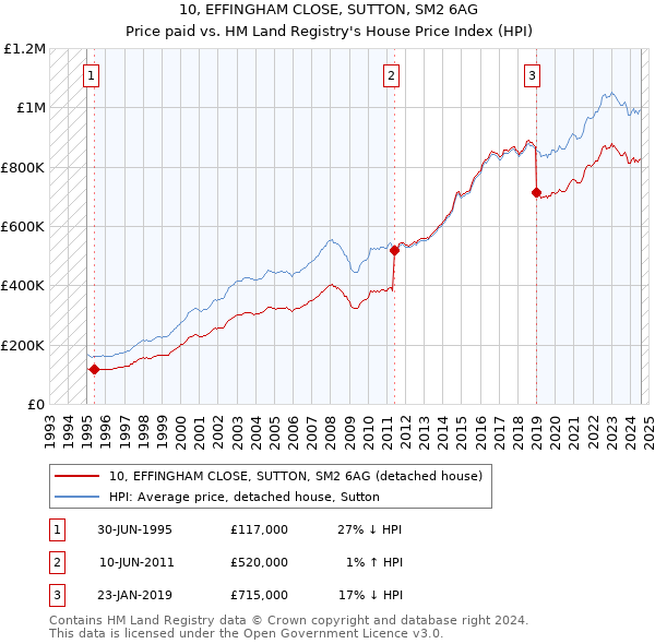 10, EFFINGHAM CLOSE, SUTTON, SM2 6AG: Price paid vs HM Land Registry's House Price Index