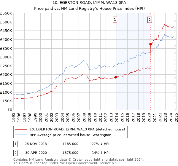 10, EGERTON ROAD, LYMM, WA13 0PA: Price paid vs HM Land Registry's House Price Index