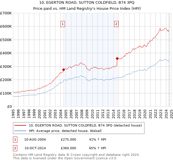 10, EGERTON ROAD, SUTTON COLDFIELD, B74 3PQ: Price paid vs HM Land Registry's House Price Index