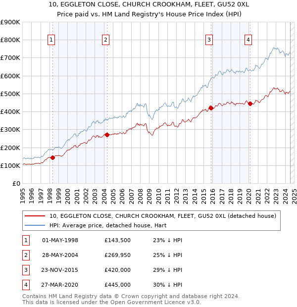 10, EGGLETON CLOSE, CHURCH CROOKHAM, FLEET, GU52 0XL: Price paid vs HM Land Registry's House Price Index