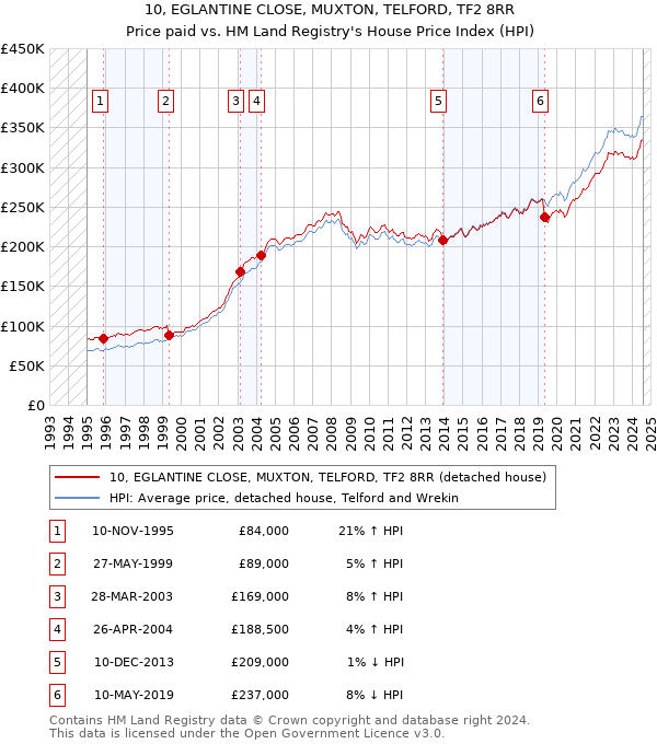 10, EGLANTINE CLOSE, MUXTON, TELFORD, TF2 8RR: Price paid vs HM Land Registry's House Price Index