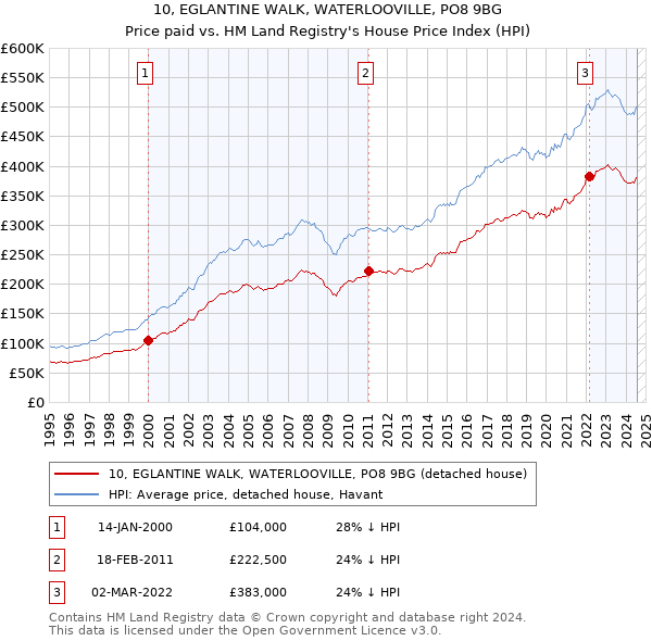 10, EGLANTINE WALK, WATERLOOVILLE, PO8 9BG: Price paid vs HM Land Registry's House Price Index