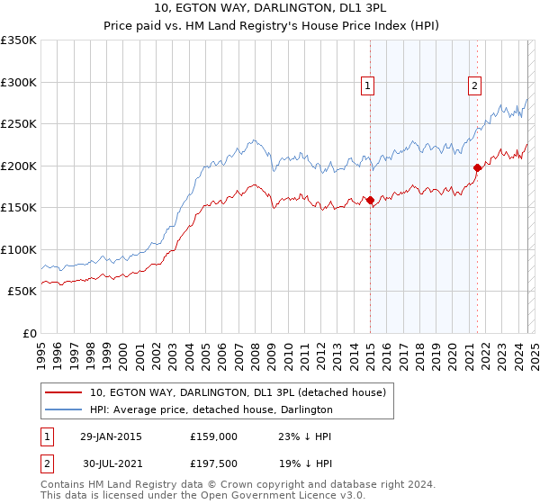 10, EGTON WAY, DARLINGTON, DL1 3PL: Price paid vs HM Land Registry's House Price Index