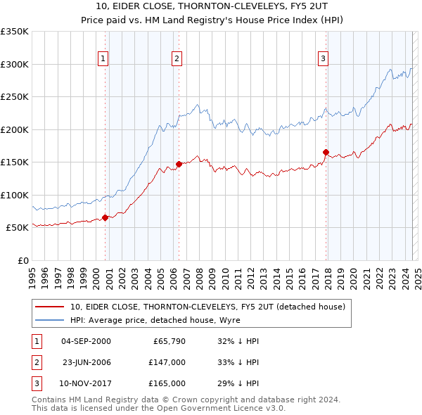 10, EIDER CLOSE, THORNTON-CLEVELEYS, FY5 2UT: Price paid vs HM Land Registry's House Price Index