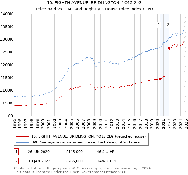 10, EIGHTH AVENUE, BRIDLINGTON, YO15 2LG: Price paid vs HM Land Registry's House Price Index