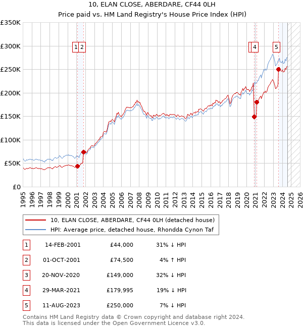 10, ELAN CLOSE, ABERDARE, CF44 0LH: Price paid vs HM Land Registry's House Price Index