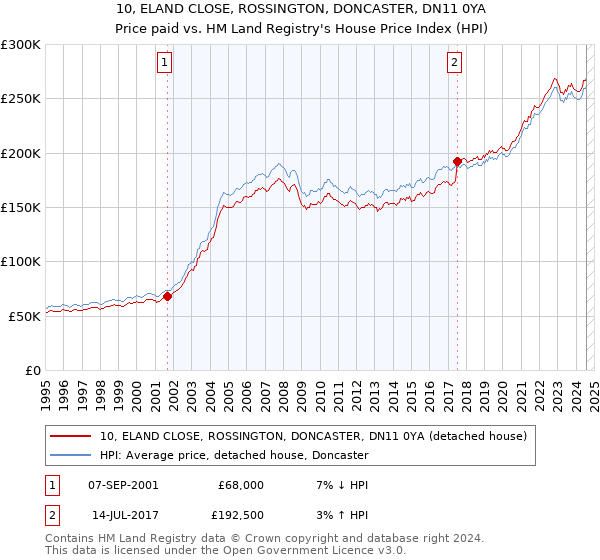 10, ELAND CLOSE, ROSSINGTON, DONCASTER, DN11 0YA: Price paid vs HM Land Registry's House Price Index