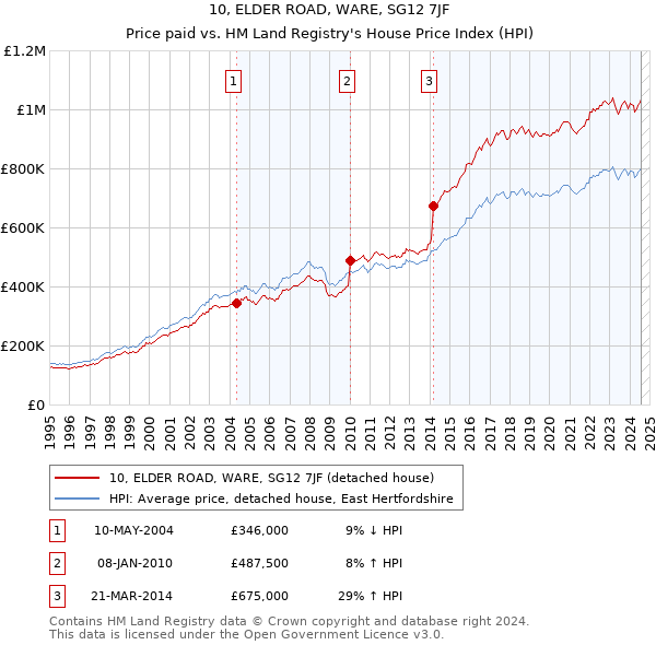 10, ELDER ROAD, WARE, SG12 7JF: Price paid vs HM Land Registry's House Price Index