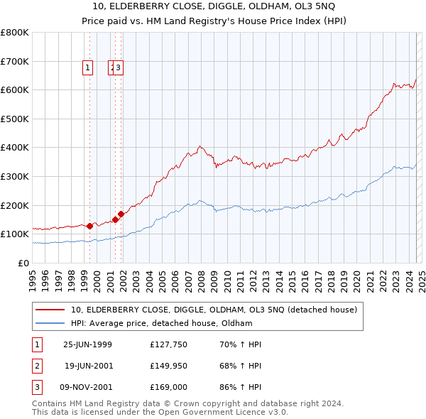 10, ELDERBERRY CLOSE, DIGGLE, OLDHAM, OL3 5NQ: Price paid vs HM Land Registry's House Price Index