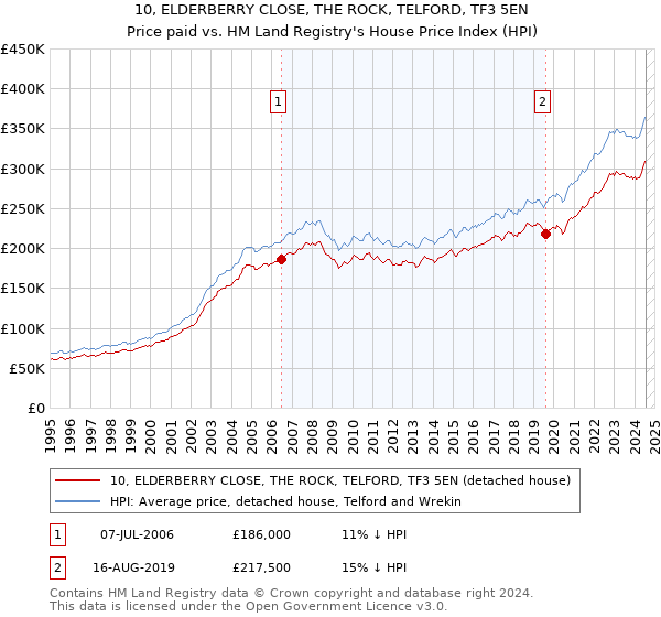 10, ELDERBERRY CLOSE, THE ROCK, TELFORD, TF3 5EN: Price paid vs HM Land Registry's House Price Index