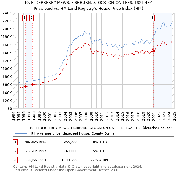 10, ELDERBERRY MEWS, FISHBURN, STOCKTON-ON-TEES, TS21 4EZ: Price paid vs HM Land Registry's House Price Index