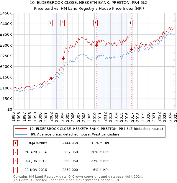 10, ELDERBROOK CLOSE, HESKETH BANK, PRESTON, PR4 6LZ: Price paid vs HM Land Registry's House Price Index