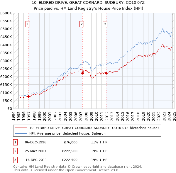 10, ELDRED DRIVE, GREAT CORNARD, SUDBURY, CO10 0YZ: Price paid vs HM Land Registry's House Price Index