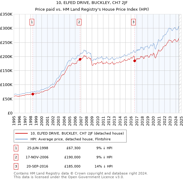 10, ELFED DRIVE, BUCKLEY, CH7 2JF: Price paid vs HM Land Registry's House Price Index