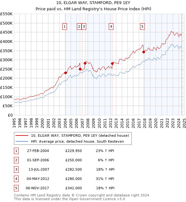 10, ELGAR WAY, STAMFORD, PE9 1EY: Price paid vs HM Land Registry's House Price Index