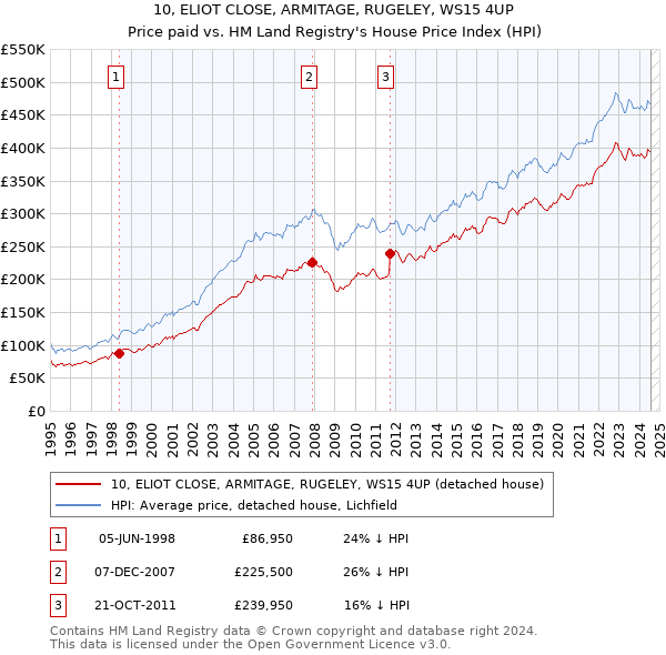 10, ELIOT CLOSE, ARMITAGE, RUGELEY, WS15 4UP: Price paid vs HM Land Registry's House Price Index