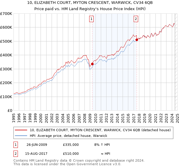 10, ELIZABETH COURT, MYTON CRESCENT, WARWICK, CV34 6QB: Price paid vs HM Land Registry's House Price Index