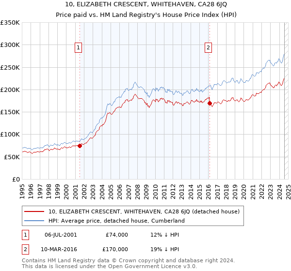 10, ELIZABETH CRESCENT, WHITEHAVEN, CA28 6JQ: Price paid vs HM Land Registry's House Price Index