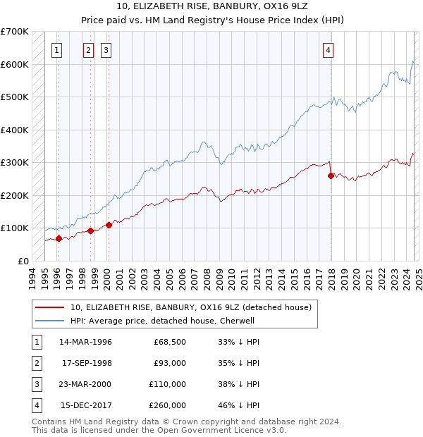 10, ELIZABETH RISE, BANBURY, OX16 9LZ: Price paid vs HM Land Registry's House Price Index