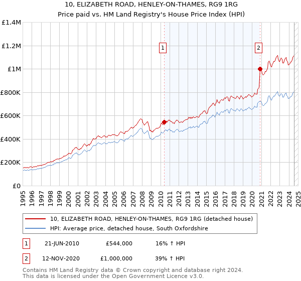 10, ELIZABETH ROAD, HENLEY-ON-THAMES, RG9 1RG: Price paid vs HM Land Registry's House Price Index