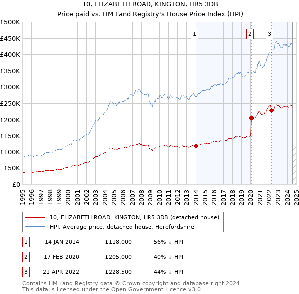 10, ELIZABETH ROAD, KINGTON, HR5 3DB: Price paid vs HM Land Registry's House Price Index