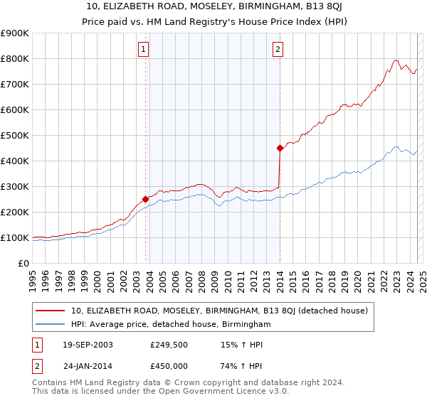 10, ELIZABETH ROAD, MOSELEY, BIRMINGHAM, B13 8QJ: Price paid vs HM Land Registry's House Price Index