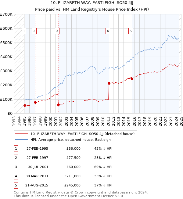 10, ELIZABETH WAY, EASTLEIGH, SO50 4JJ: Price paid vs HM Land Registry's House Price Index