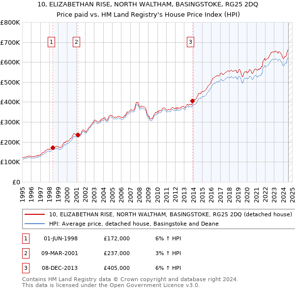 10, ELIZABETHAN RISE, NORTH WALTHAM, BASINGSTOKE, RG25 2DQ: Price paid vs HM Land Registry's House Price Index