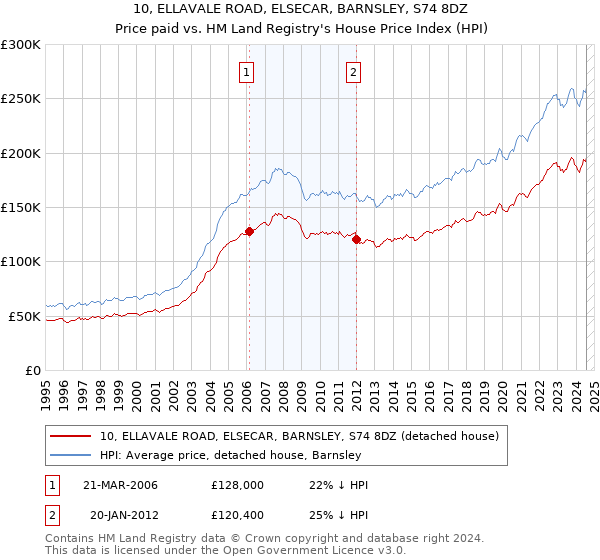 10, ELLAVALE ROAD, ELSECAR, BARNSLEY, S74 8DZ: Price paid vs HM Land Registry's House Price Index